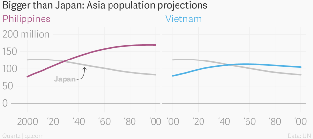 
Dân số Việt Nam sẽ vượt Nhật bản vào năm 2050

