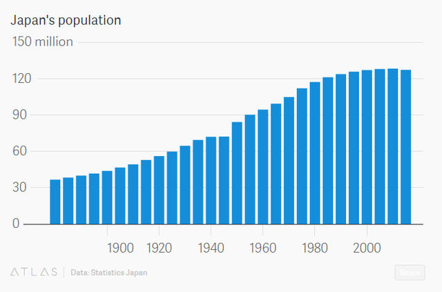 
Dân số Nhật Bản (triệu người)
